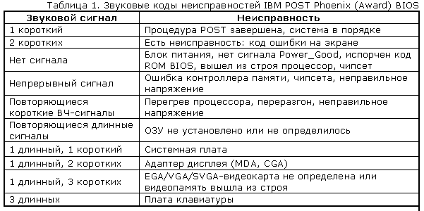 Звуковые сигналы BIOS (таблицы звуковых сигналов)