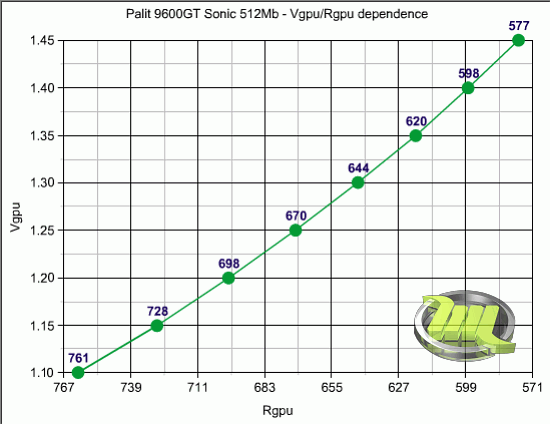 04_palit_9600gt_sonic_gpu_dependence_graph