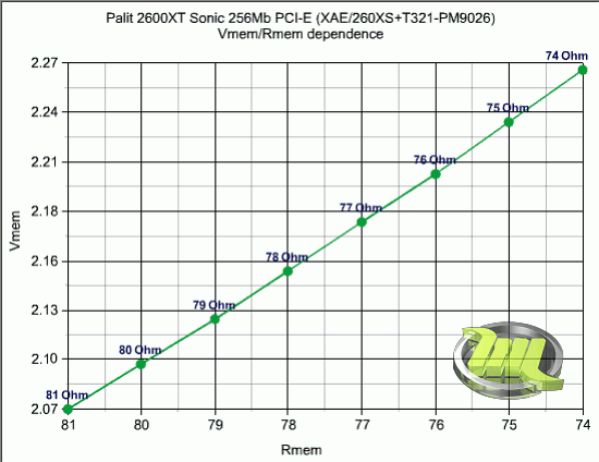 07_palit_2600xt_sonic_mem_dependence_graph