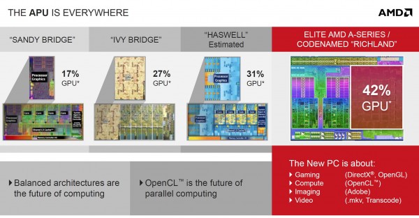 Презентация AMD Richland