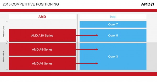 Презентация AMD Richland