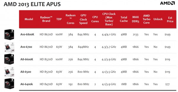 Презентация AMD Richland