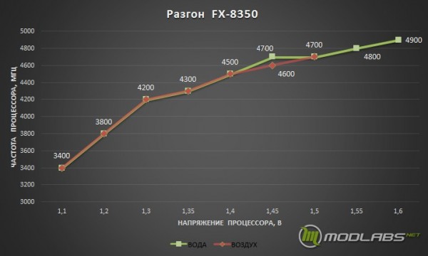 Результаты разгона AMD FX 8350 Vishera