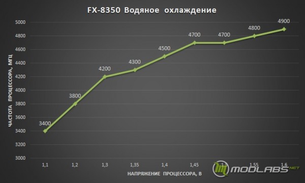 Результаты разгона AMD FX 8350 Vishera