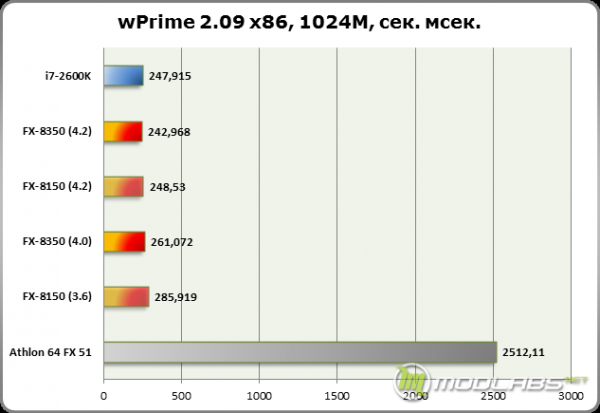 Результаты тестирования AMD FX-8350