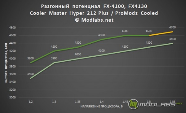 Результаты тестирования AMD FX-410041308350