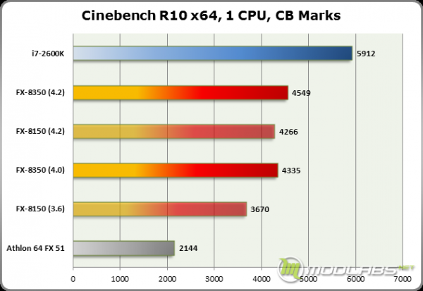 Результаты тестирования AMD FX-8350