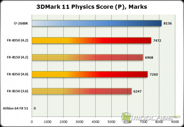 Результаты тестирования AMD FX-8350