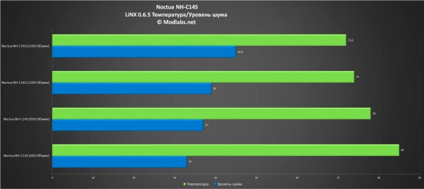 Новая производительность Обзор системы охлаждения Noctua NH-C14S