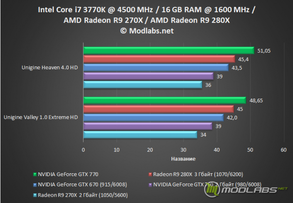 Реузльтаты тестирования AMD RADEON R9 280X и AMD RADEON R9 270X