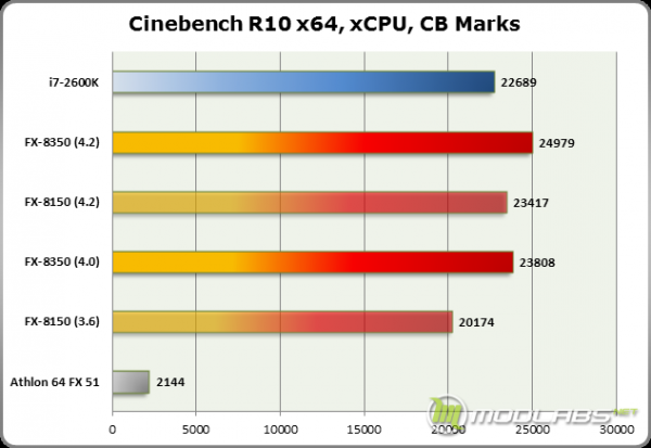 Результаты тестирования AMD FX-8350