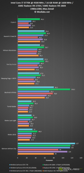 Реузльтаты тестирования AMD RADEON R9 280X и AMD RADEON R9 270X