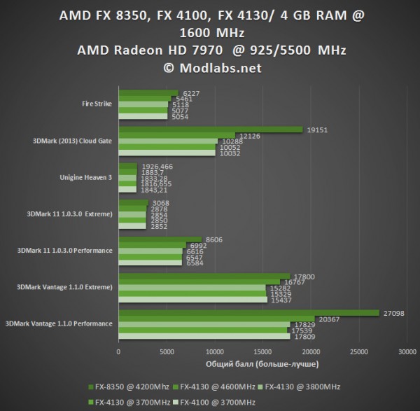 Результаты тестирования AMD FX-410041308350