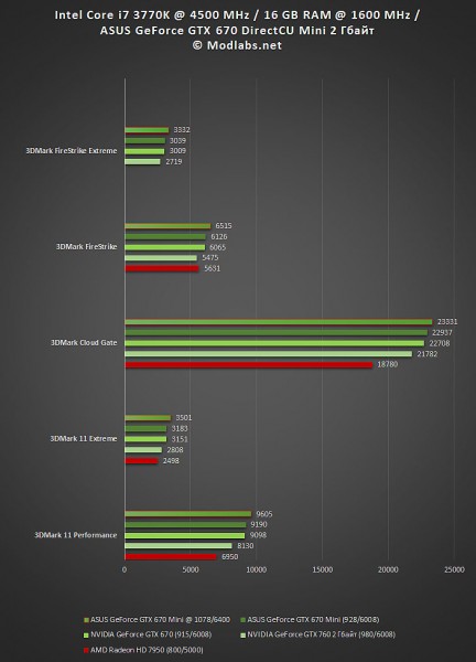 Результаты тестирования ASUS GeForce GTX 670 DirectCU Mini 2 Гбайт