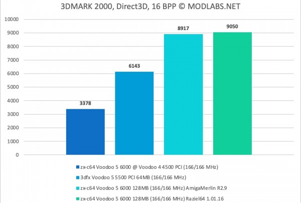 3DMark 2000 results - zx-c64 Voodoo 5 6000 PCI