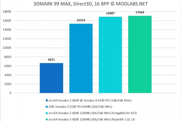 3DMark 99 results - zx-c64 Voodoo 5 6000 PCI