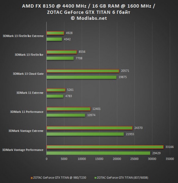 Результаты тестирования ZOTAC GeForce GTX TITAN