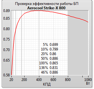 Aerocool Strike-X 800