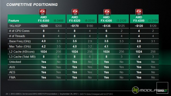 Презентация AMD FX 8350 Piledriver