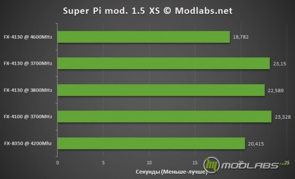 Результаты тестирования AMD FX-410041308350