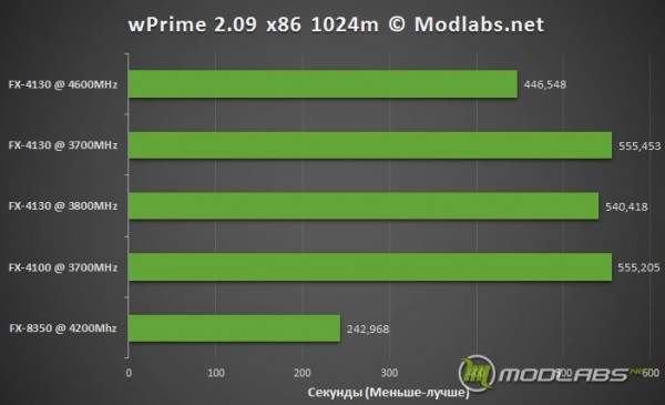 Результаты тестирования AMD FX-410041308350