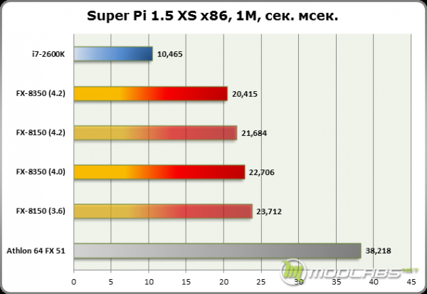 Результаты тестирования AMD FX-8350