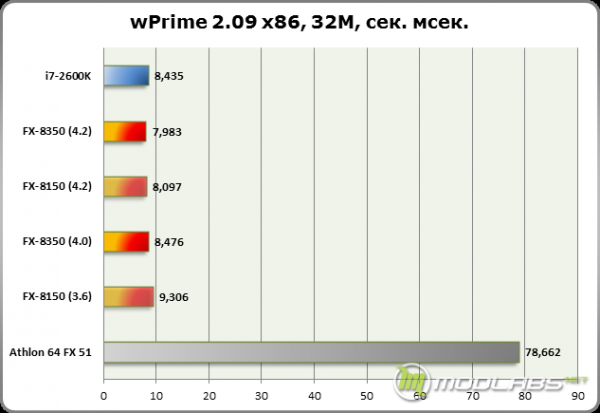 Результаты тестирования AMD FX-8350