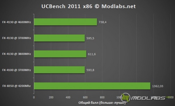 Результаты тестирования AMD FX-410041308350