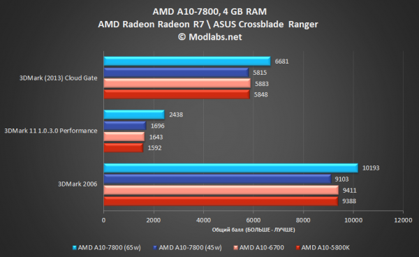 AMD A10-7800