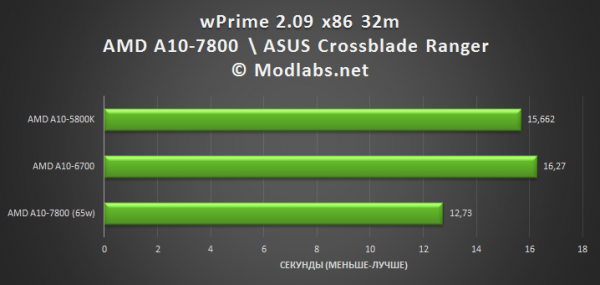 AMD A10-7800