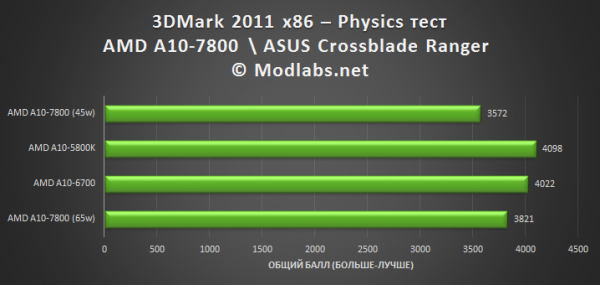 AMD A10-7800