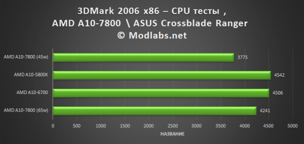 AMD A10-7800