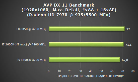 Результаты тестирования AMD FX 8350 Vishera после разгона