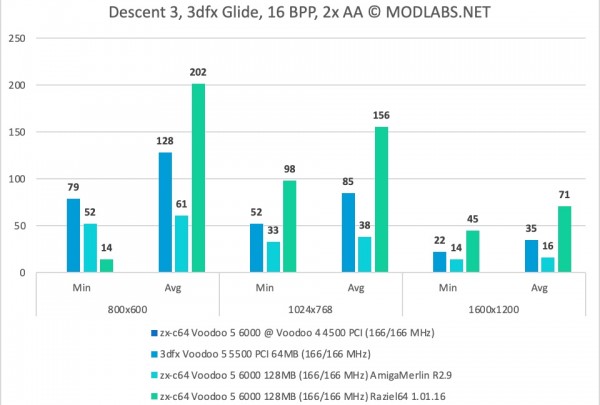 Descent 3 results. Voodoo 5 6000 PCI. 2xAA