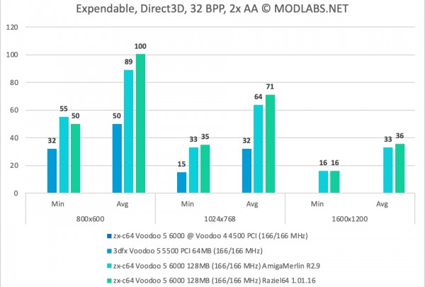 Expendable results - zx-c64 Voodoo 5 6000 PCI, 2xAA