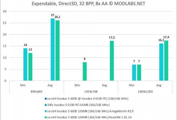 Expendable results - zx-c64 Voodoo 5 6000 PCI, 8xAA