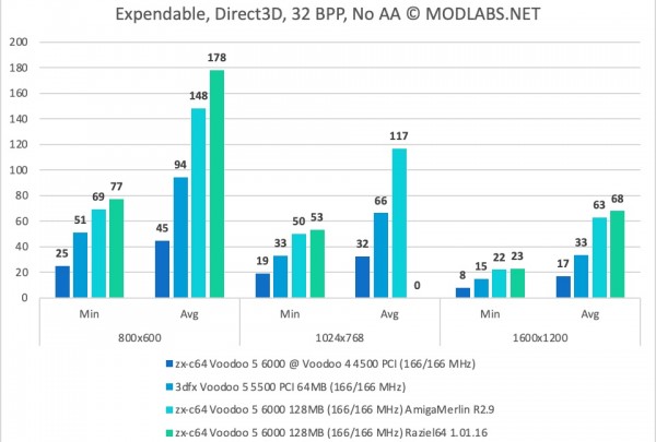 Expendable results - zx-c64 Voodoo 5 6000 PCI, NoAA