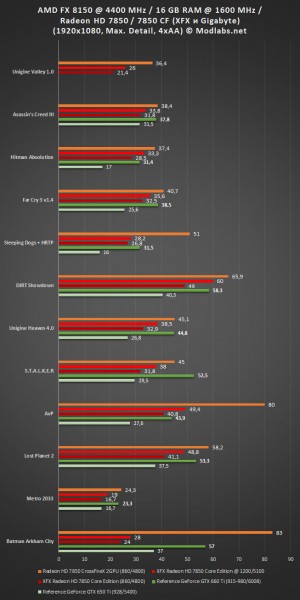 Результаты тестов XFX Radeon HD 7850 Core Edition и Gigabyte Radeon HD 7850