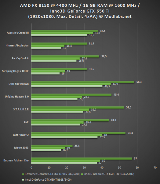 Видеокарта Inno3D GeForce GTX 650 Ti