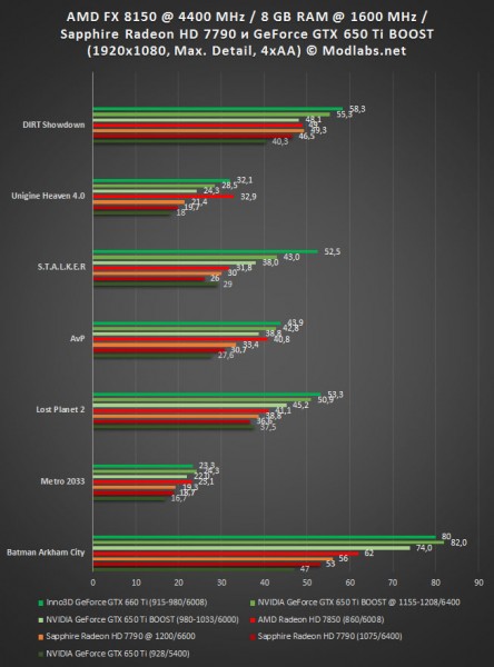 Результаты тестирования Radeon HD 7790 и GeForce GTX 650 Ti BOOST