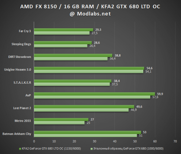 Результаты тестирования KFA2 GeForce GTX 680 LTD OC