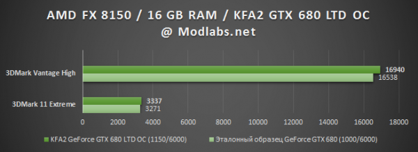 Результаты тестирования KFA2 GeForce GTX 680 LTD OC