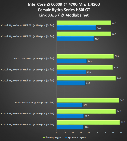 Corsair Hydro Series H80i GT