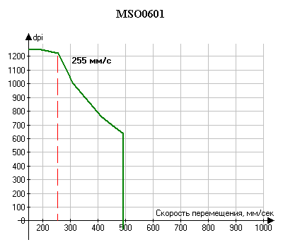 Результаты Chicony MSO0601