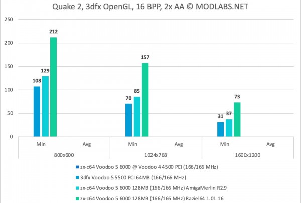 Quake II results- zx-c64 Voodoo 5 6000 PCI, 2xaa