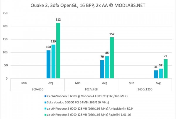 Quake 2 Results - zx-c64 Voodoo 5 6000 PCI - 2xAA