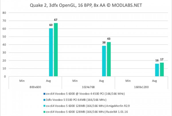 Quake 2 Results - zx-c64 Voodoo 5 6000 PCI - 8xAA