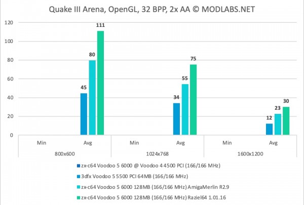 Quake III Arena results - zx-c64 Voodoo 5 6000 PCI, 2xAA