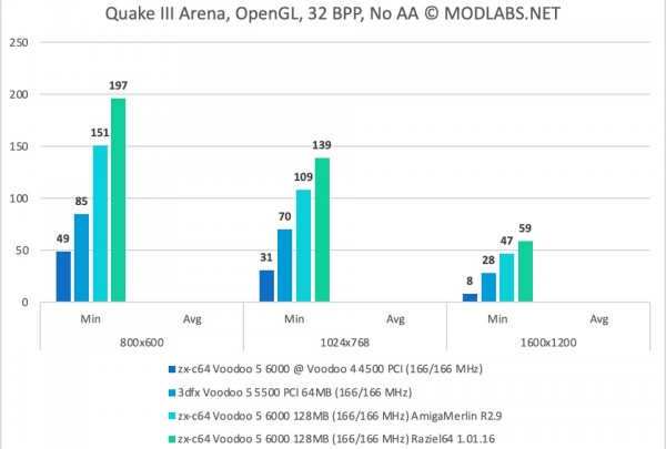 Quake III Arena results - zx-c64 Voodoo 5 6000 PCI, NoAA