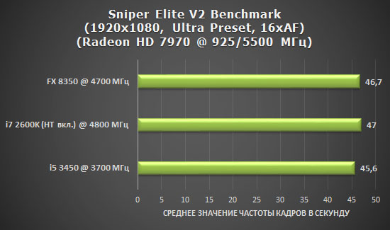 Результаты тестирования AMD FX 8350 Vishera после разгона